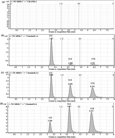 Representative Chromatograms Of Blank Plasma A Plank Plasma Spiked