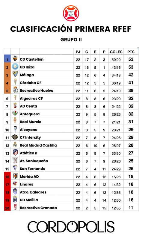 Córdoba CF Primera RFEF: Así queda la clasificación del Córdoba CF tras