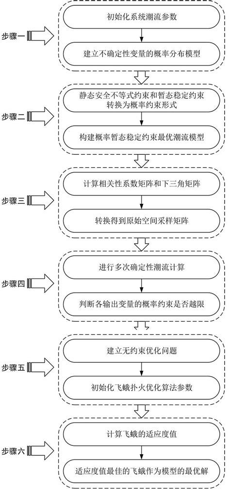 考虑源荷不确定性的概率暂态稳定约束最优潮流获取方法