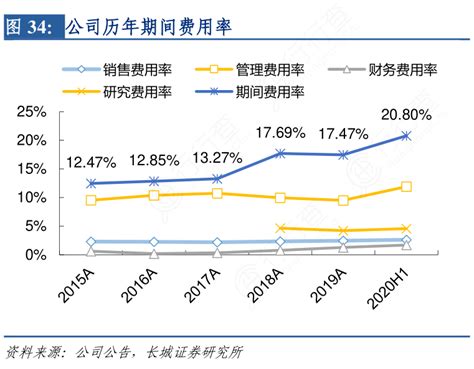 各位网友请教下公司历年期间费用率的真实信息 行行查 行业研究数据库