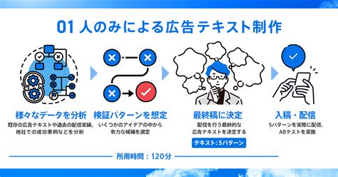 【広告業界初！】オプト、chatgptと効果予測aiを広告クリエイティブの制作に活用。多数の広告テキストから厳選し、効果的な広告クリエイティブ