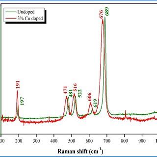 A Xrd Patterns B Peak Shift Of Pure And Cu Doped Co O Nps At