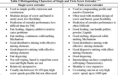 Difference Between Single Screw and Twin Screw Extruder - Ainuok Machinery