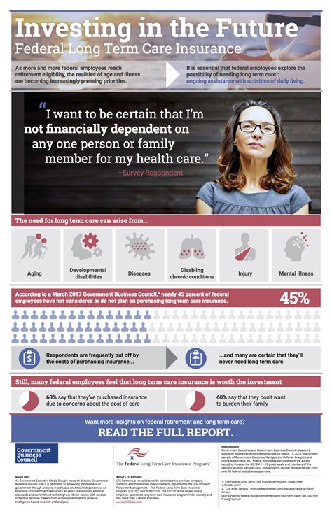 Investing In The Future Federal Long Term Care Insurance Government