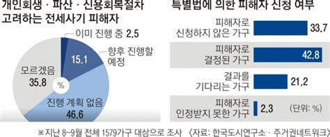 전세사기에 망가진 삶 10명 중 2명 회복 불능 서울신문