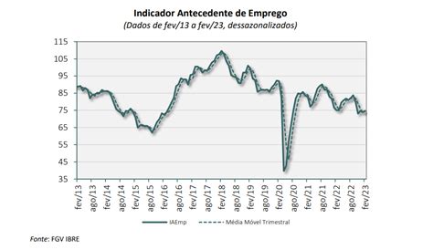 FGV Indicador Antecedente de Emprego avançou 0 8 ponto em fevereiro