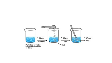 Perform An Activity To Find Out How To Dissolve A Solid In A Liquid