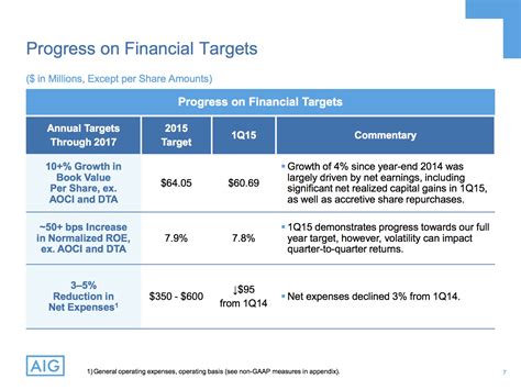 AIG Q1 15 Earnings Results And A Look At The Current Valuation NYSE