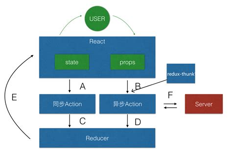 Github Michonggetreact Redux React高级应用 Redux使用