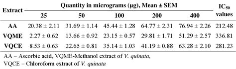 In Vitro Antioxidant Activity And Free Radical Scavenging Potential Of