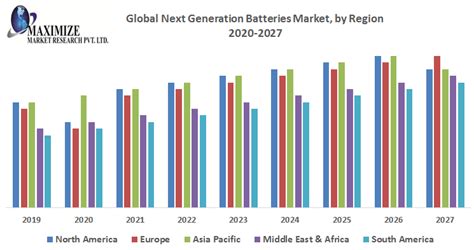 Global Next Generation Batteries Market Analysis And Forecast 2027