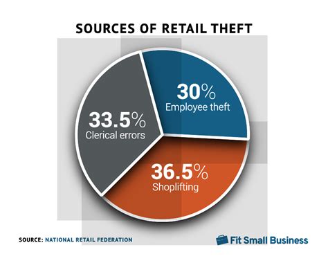 Retail Theft Statistics Binny Ursula