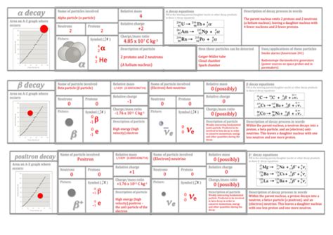 Alpha Beta And Gamma Radiation Gcse Questions All About Radiation