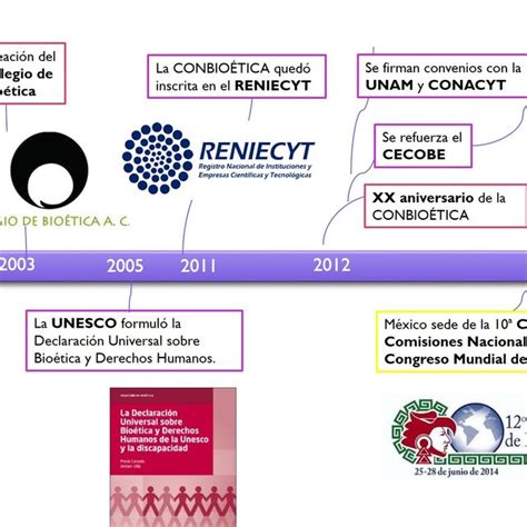 PDF Línea del tiempo sobre la evolución histórica de la bioética en