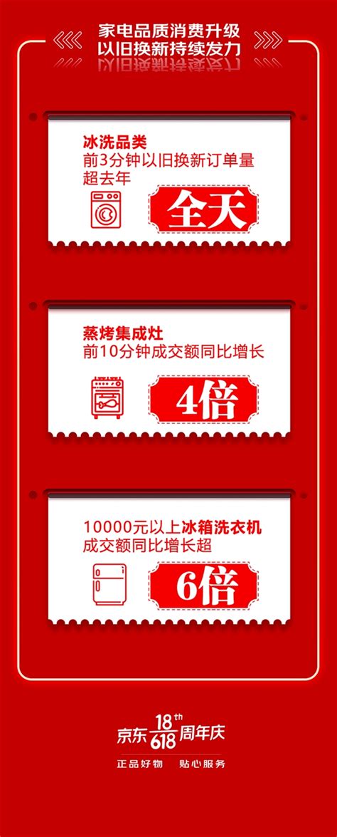 京东618不负每一份热爱 让品质家电焕新你的生活！ 京东618 ——快科技驱动之家旗下媒体 科技改变未来