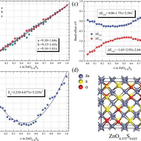 The Calculated A Lattice Constant B Bandgap And C Band Offset For