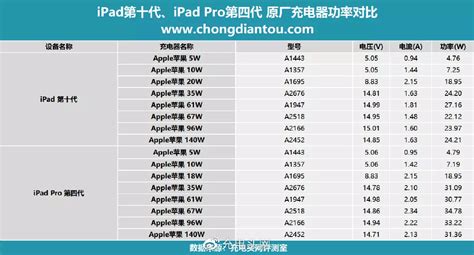 十代 Ipad 可进行视频拓展？第四代11英寸ipad Pro、第十代ipad对比财经头条