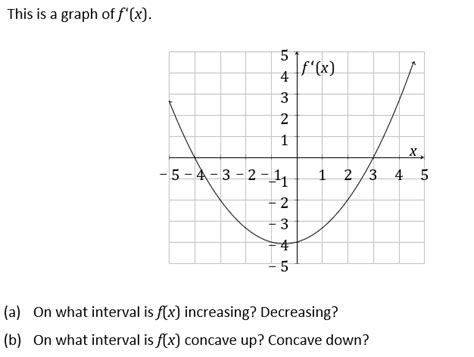 Solved This Is A Graph Of F X ܗ ܠܓ ܚ ܝܬ ܝܢ 5 4 3 2 1 1 1