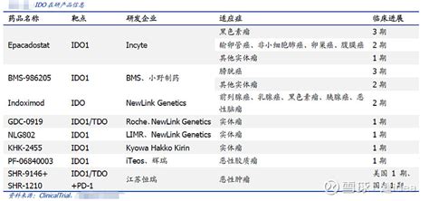 恒瑞医药在研管线重磅品种剖析之ido抑制剂【shr9146】 丨ido靶点研究前沿与机制说到ido抑制剂，在恒瑞医药sh600276