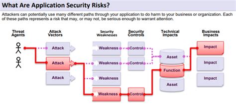 Seguridad Aplicaciones Web Proyecto Owasp Top 10 2017 By Cesar