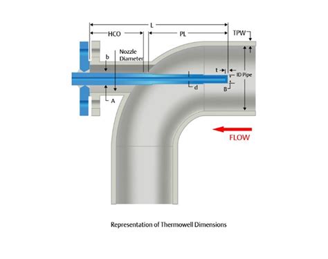 Emerson introduces a new online thermowell design tool