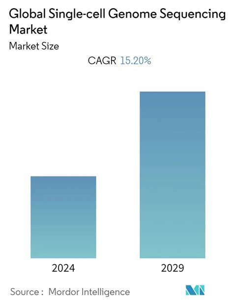 Single Cell Genome Sequencing Market Share And Size