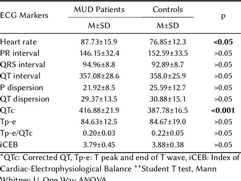 Table 3 from ECG changes in male patients with alcohol and methamphetamine use disorder: Can ...