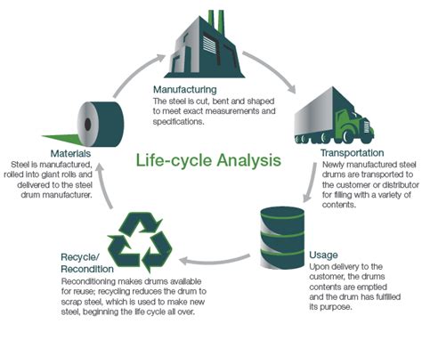 Life Cycle Analysis Life Cycle Assessment Steel Drum Csr Life Cycles