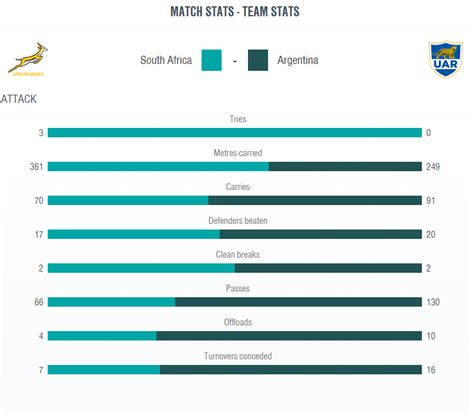 Match Stats | Springboks vs Argentina | 2021-08-14 : r/springboks