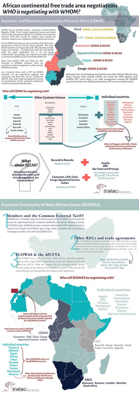 African Continental Free Trade Area negotiations: WHO is negotiating