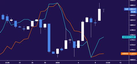 AUD USD Down S P ASX 200 Up On RBA Interest Rate Cut Bets