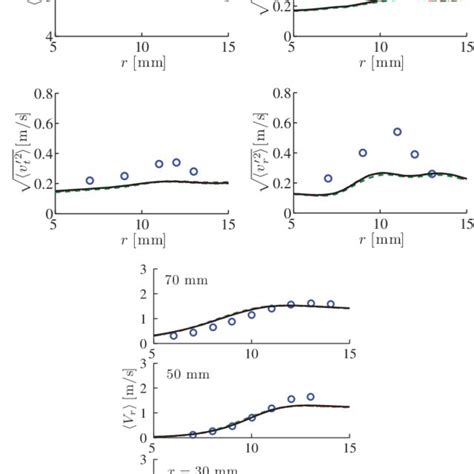 Radial Variations Of Mean And Rms Velocities The Axial Mean And All