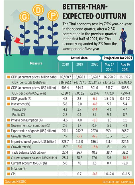 Bangkok Post Nesdc Cuts Growth Forecast To 0 7 1 2