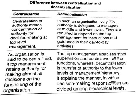 La Décentralisation Du Management Rh Mba Management Des