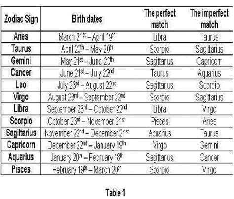 Accurate Zodiac Compatibility Chart Of 12 Zodiac Signs 51 Off