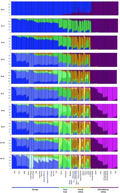 Ancestry Proportions For Admixture Analysis With A Variable Number Of