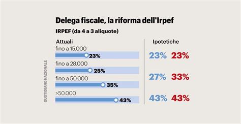 Delega Fiscale In Pdf Ecco Cosa Cambia Giallo Su Irpef E Tredicesime