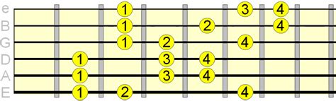 Phrygian Dominant Scale On Guitar When And How To Use