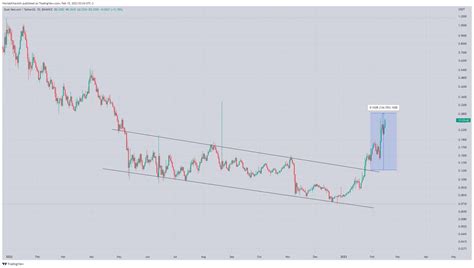 World Of Charts On Twitter Dusk Moving As Predicted Profit So