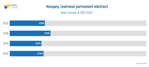 Europe Elects On Twitter Hungary National Parliament Election