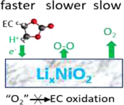 Hybrid Density Functional Theory Comparison Of Oxygen Release And