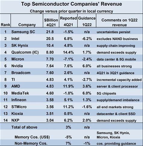 Top Semiconductor Companies 2024 - Lyn Kristy