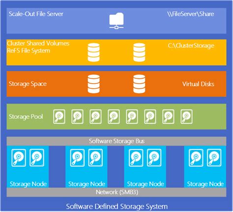 What Is Microsoft S Storage Spaces Direct