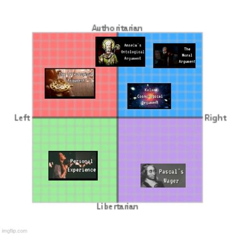 Arguments For Gods Existence On Political Compass Imgflip