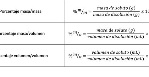 Clases De Qu Mica Concentraci N Porcentual De Disoluciones