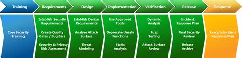 Microsoft Security Development Lifecycle Windows Security Microsoft