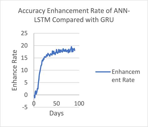 Ann Lstm A Deep Learning Model For Early Student Performance