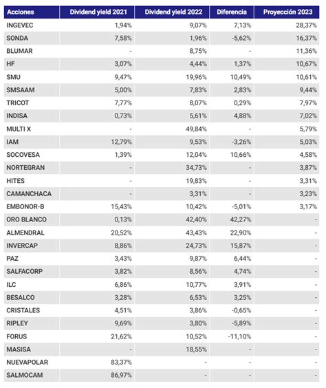 Proyecciones 2023 Dividend Yield De Small Caps Rbolsachile