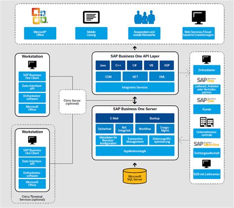 Sap Business One Architektur