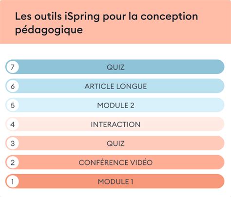 ADDIE Le modèle de conception pédagogique 2024 iSpring